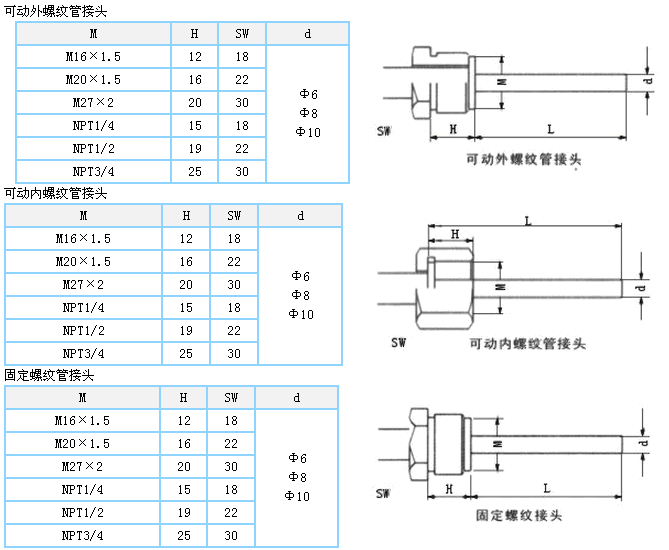 可動(dòng)內(nèi)外螺紋管接頭與固定螺紋接頭